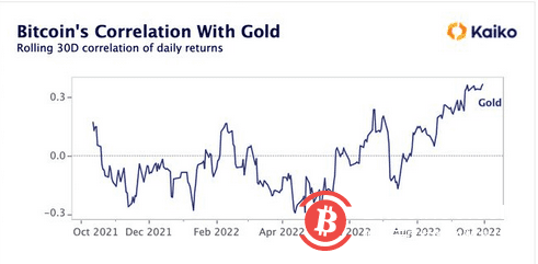 在美元走强的情况下，比特币和黄金面临逆风
