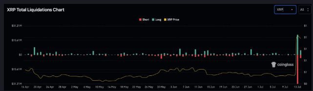 Ripple 获胜后 XRP 期货面临 5800 万美元清算