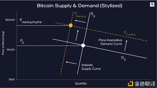 Pantera Capital：比特币的需求是供应的三倍？