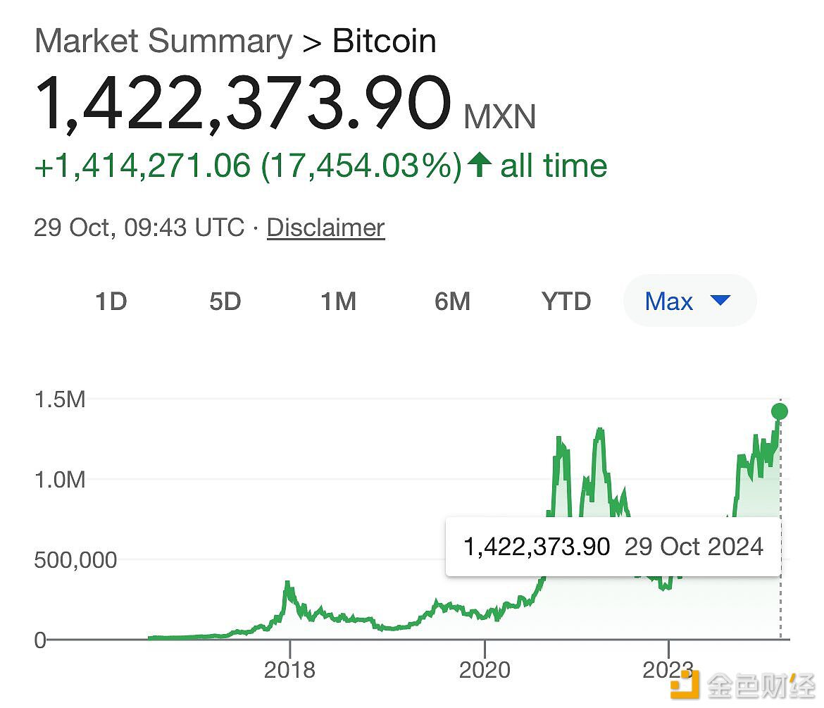 比特币兑墨西哥比索创下新高