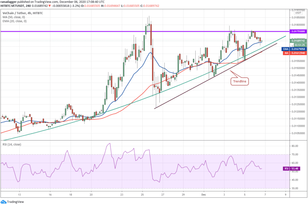 本周值得关注的5大加密货币：BTC、ETH、XMR、VET、AAVE