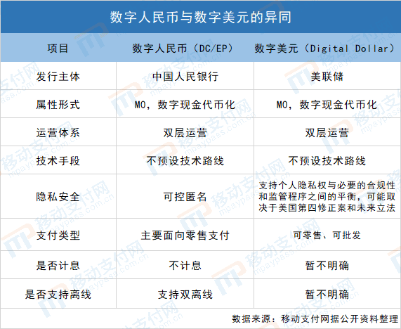 全球央行数字货币加速，DCEP与数字美元的博弈