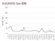 DeFi 用户寻找对冲高 Gas 费的方法