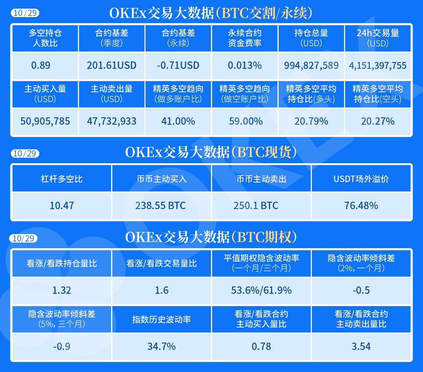 OKEx交易大数据:BTC合约多空持仓人数比0.75,精英账户空方稍有优势