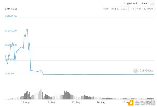 YAM还活着，锁仓量达4亿美元，稳居a href='https://www.btcfans.com/tag/1249/' target='_black'DeFi/a第7的位置