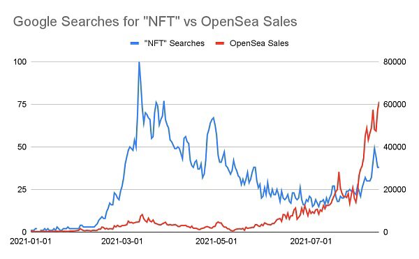 NFT 市场 OpenSea 上周每日销售数量逾6万 8月交易量已超10亿美元