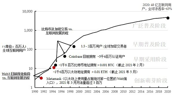 Folius Ventures：身处从 1 到 N 前夜 展望 Web3.0 未来