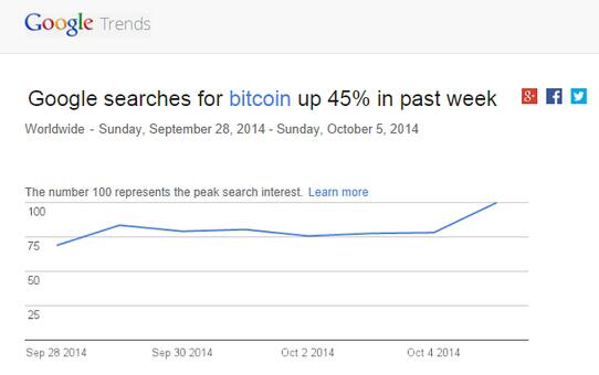 谷歌搜索上周“bitcoin”的搜索量增长了45%，警惕接盘侠来袭