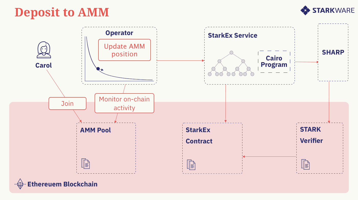 一文了解新型AMM方案Caspian，解决L2导致的流动性碎片化问题