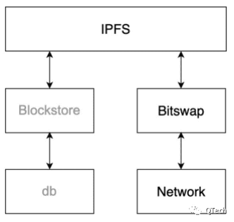 揭秘IPFS数据交换模块Bitswap