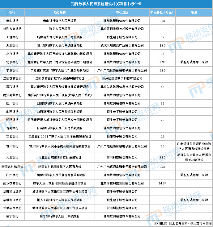 2.5层机构发力，银行数字人民币系统建设项目达24个