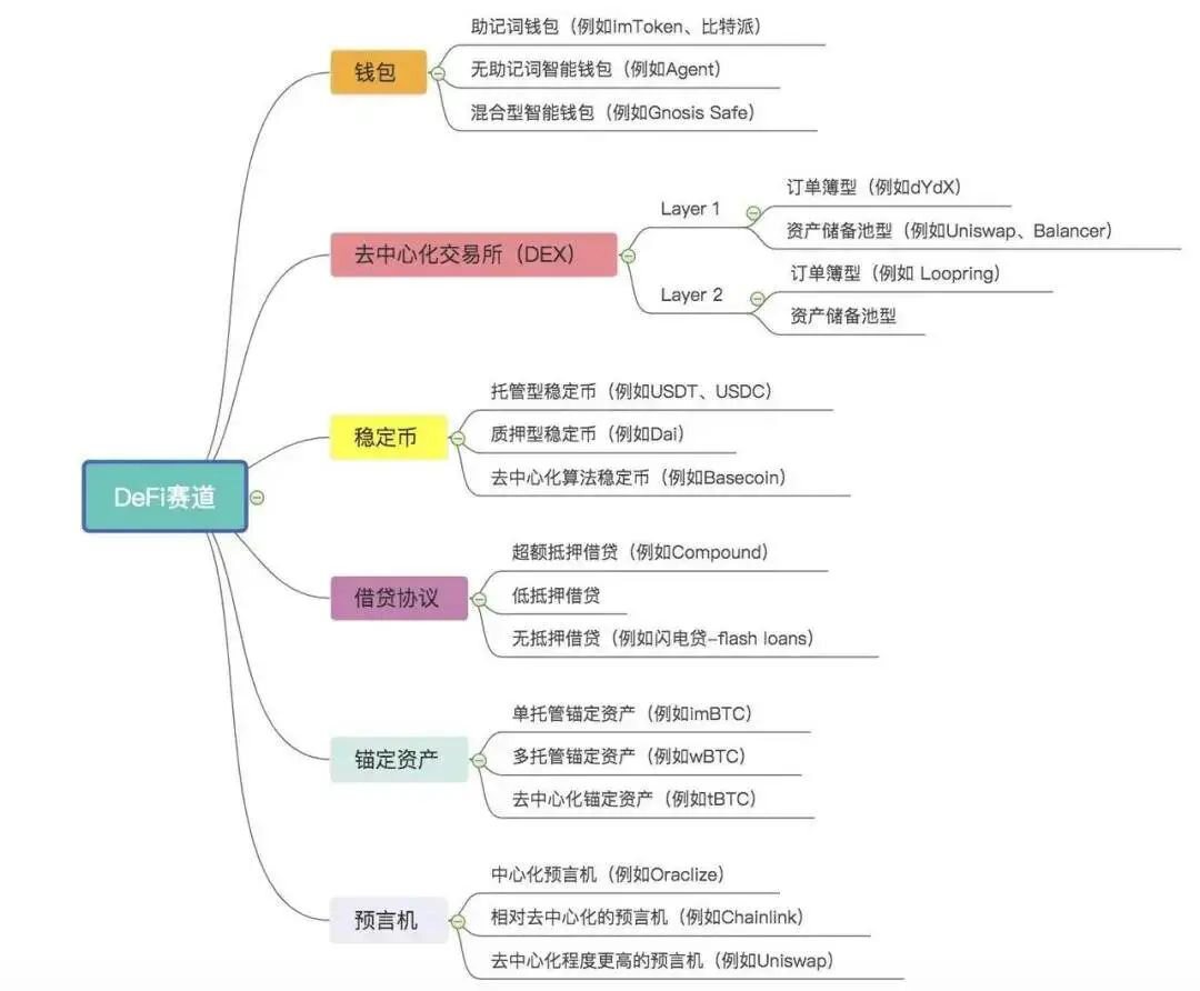 热门的DeFi，该怎么吃上一口呢？