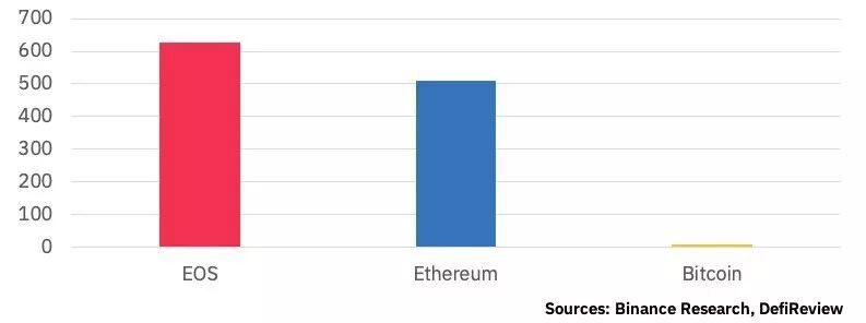 Binance Research — DeFi系列 第一篇 (上)