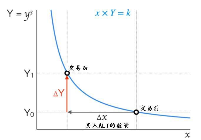 浅谈自动做市商 (AMMs) 机制：从 Uniswap 理解 Balancer