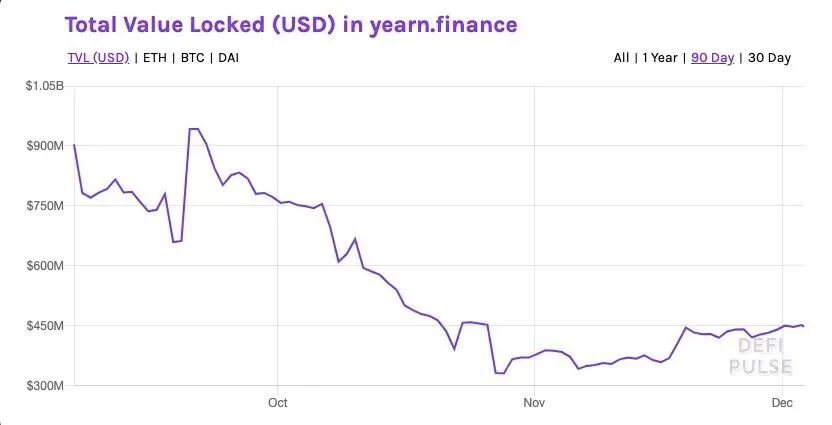 Yearn一口气合并5个项目，未来或将领跑DeFi全场!