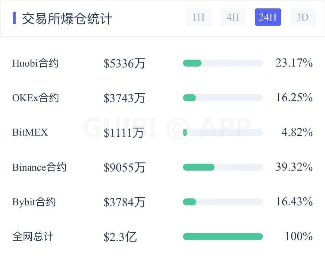 主力资金持续流出市场，比特币开启下跌模式？