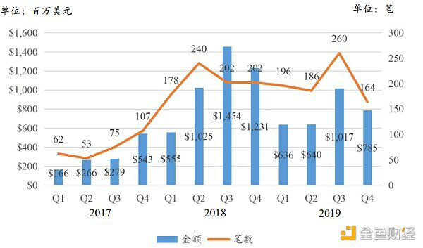 10年回溯 Crypto 投融资演化史