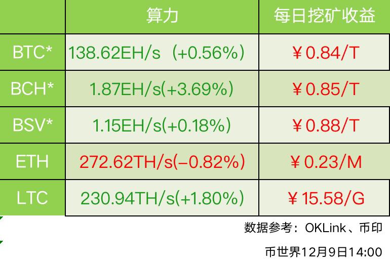 BCH's 7-day moving average strength rose 3.69% as daily gains per key coin fell.