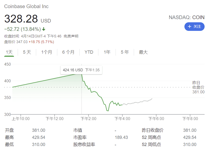 Coinbase首日收盘较发行价下跌14%