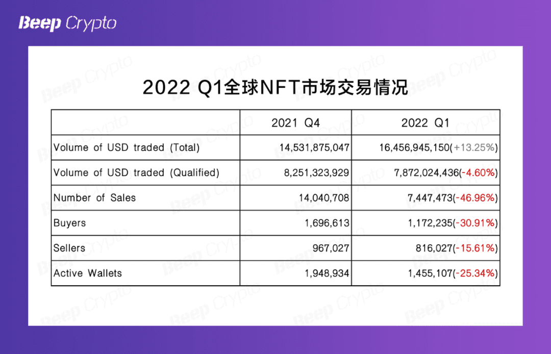 数据浅析2022年第一季度NFT市场