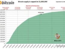 比特币流通量已超1850万枚，仅余不足250万枚可通过挖矿产生