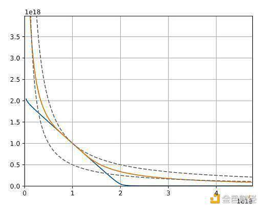简析 Curve V2 上线后表现 能否撼动 Uniswap 地位？