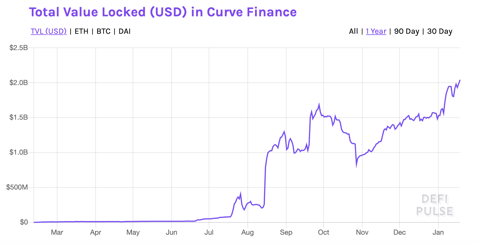 DEX稳定币交易平台Curve代币CRV4天涨超140%，价格翻倍