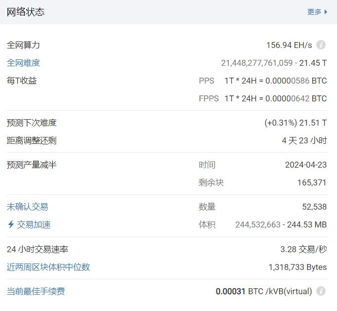 BTC预计4天23小时后上调挖矿难度0.31%至21.51T