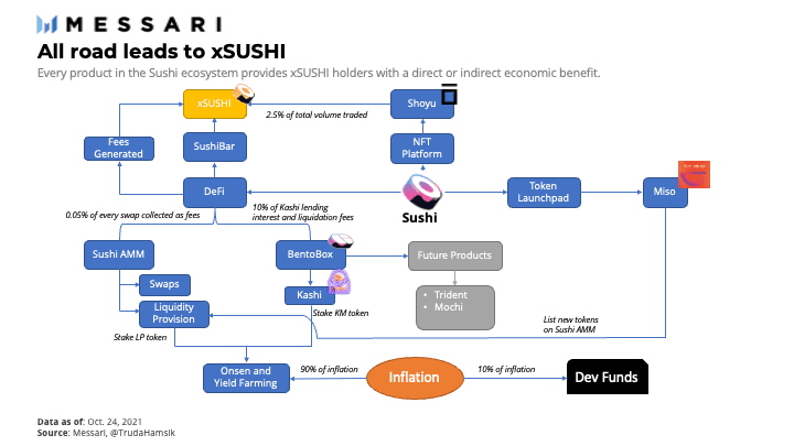 从SushiSwap 到 sushi.com：全面理解 Sushi 的产品与估值逻辑
