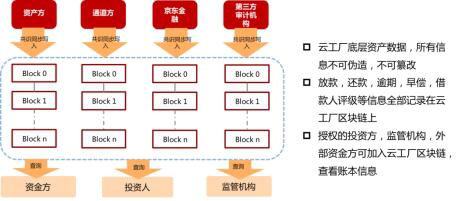 区块链技术首次落地资产证券化领域 京东金融ABS云平台再拓疆土 (3)