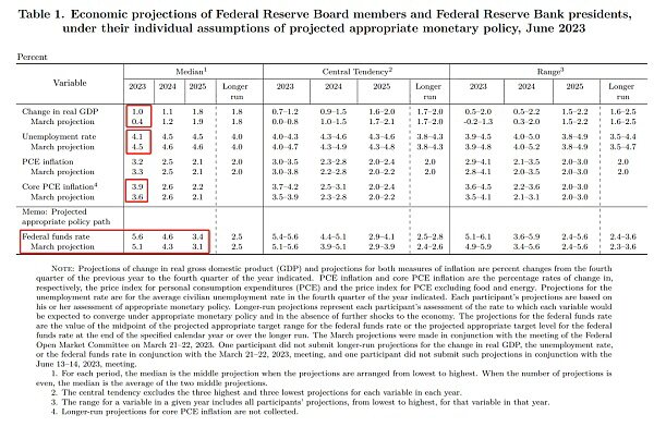 2023年6月美联储FOMC议息会议笔记：利率还能更高