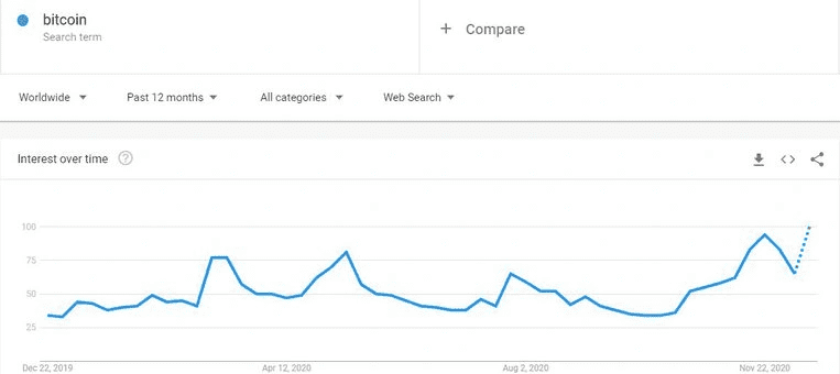 为什么大多数人会急于在比特币高价时买入？