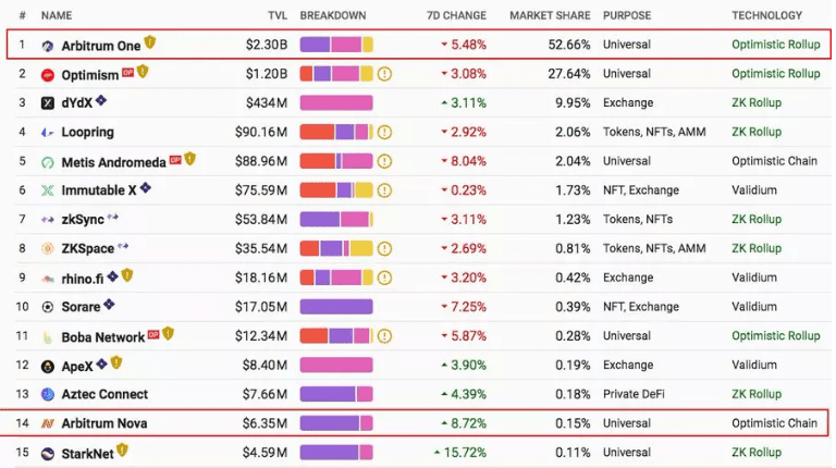 Arbitrum现状分析：生态、空投思路和DeFi Alpha