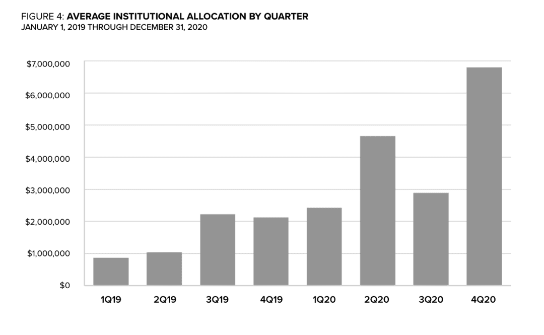灰度四季度报告：机构流入占比93%、总规模2020年增10倍