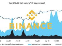 币安掌握92%比特币现货交易，市占率达66.7％