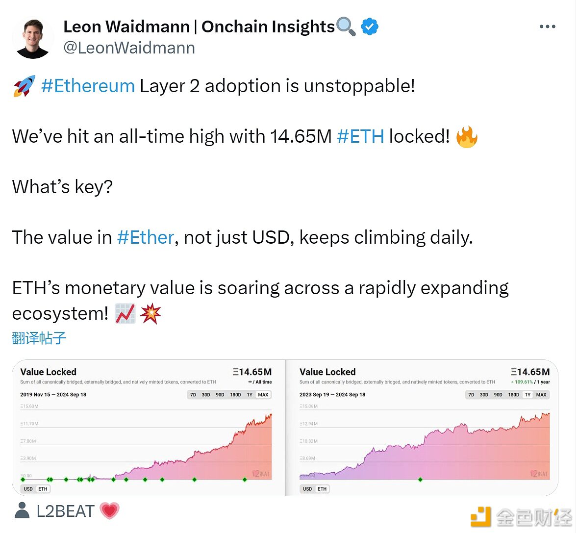 以太坊Layer2锁仓量超1400万枚ETH，创新高