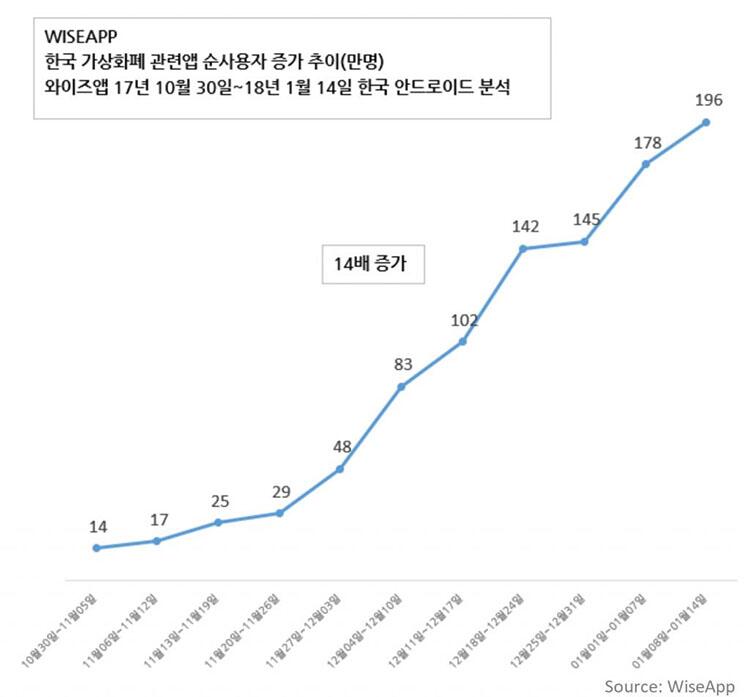 韩国加密货币应用用户激增14倍 (2)