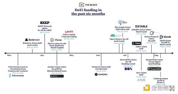 风投机构瞄准DeFi，悄然布局17家DeFi协议