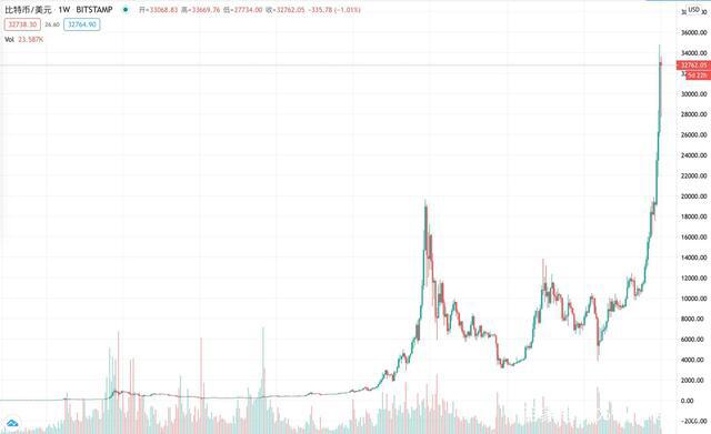 比特币18个交易日涨至3万多美元背后的秘密