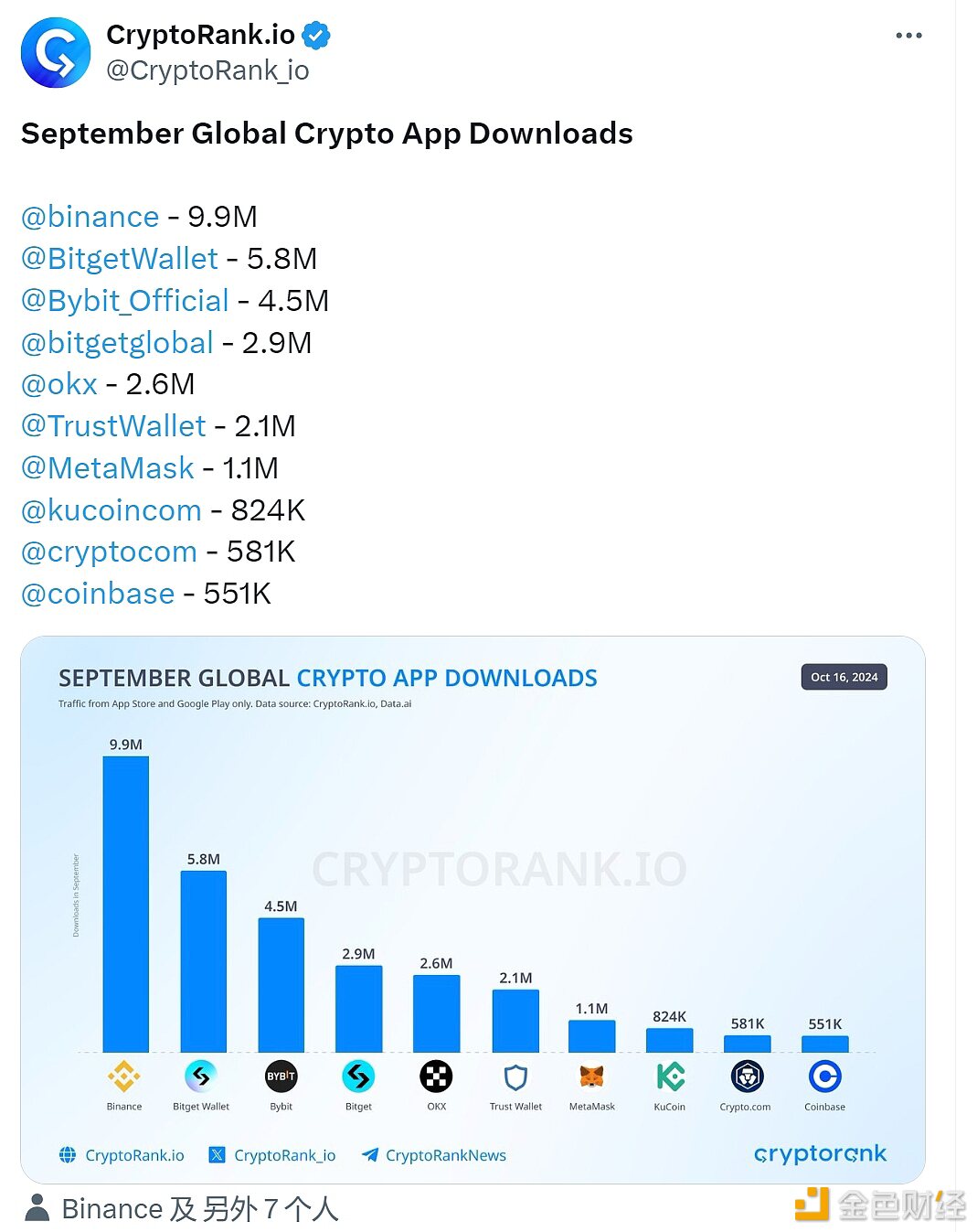 Cryptorank发布9月加密App下载量排行榜，币安位居第一