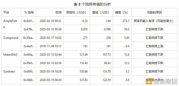 Compound、MakerDao、AmpleForth 和 Synthetix 的预言机设计比较研究