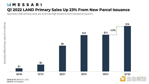The Sandbox Q1报告：数字地块的二级销售下降54% 一级销售量增长23%