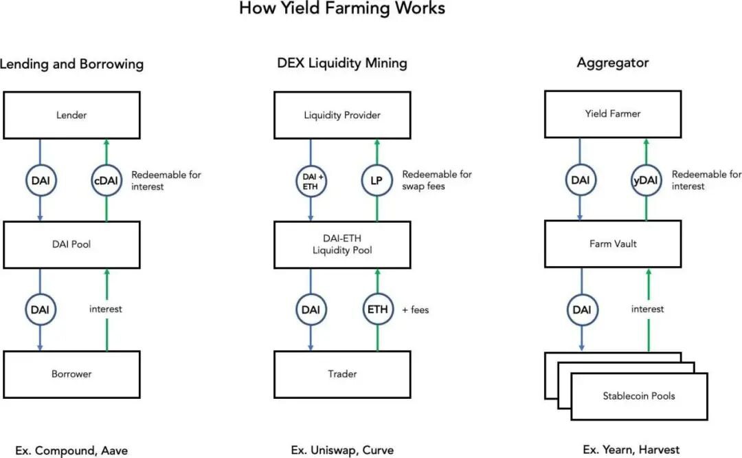 一文带你读懂什么是Yield farming
