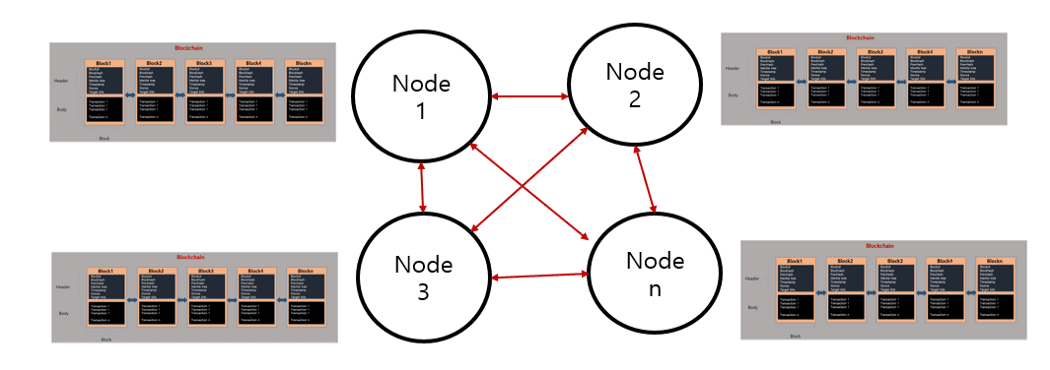 如何从0构建区块链（一）