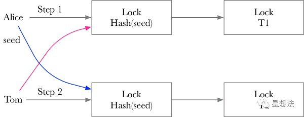 深入理解三种跨链技术：HTLC、共识跨链和中继跨链