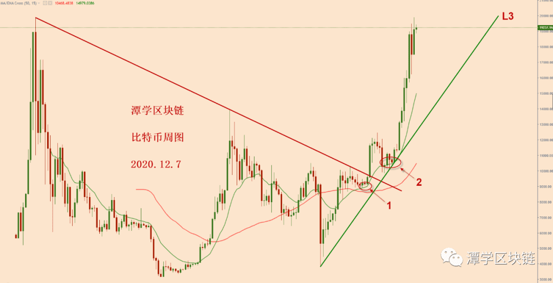 2020.12.7—比特币在1.9万美金附近万一暴涨，该怎么办？