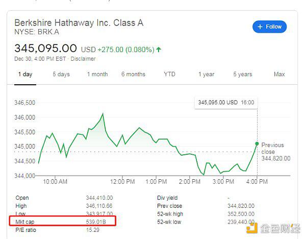 历史性时刻 BTC市值首次超过伯克希尔