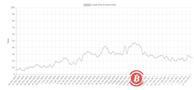 美联储、ETH合并和22,000美元的BTC：本周比特币需要了解的5件事