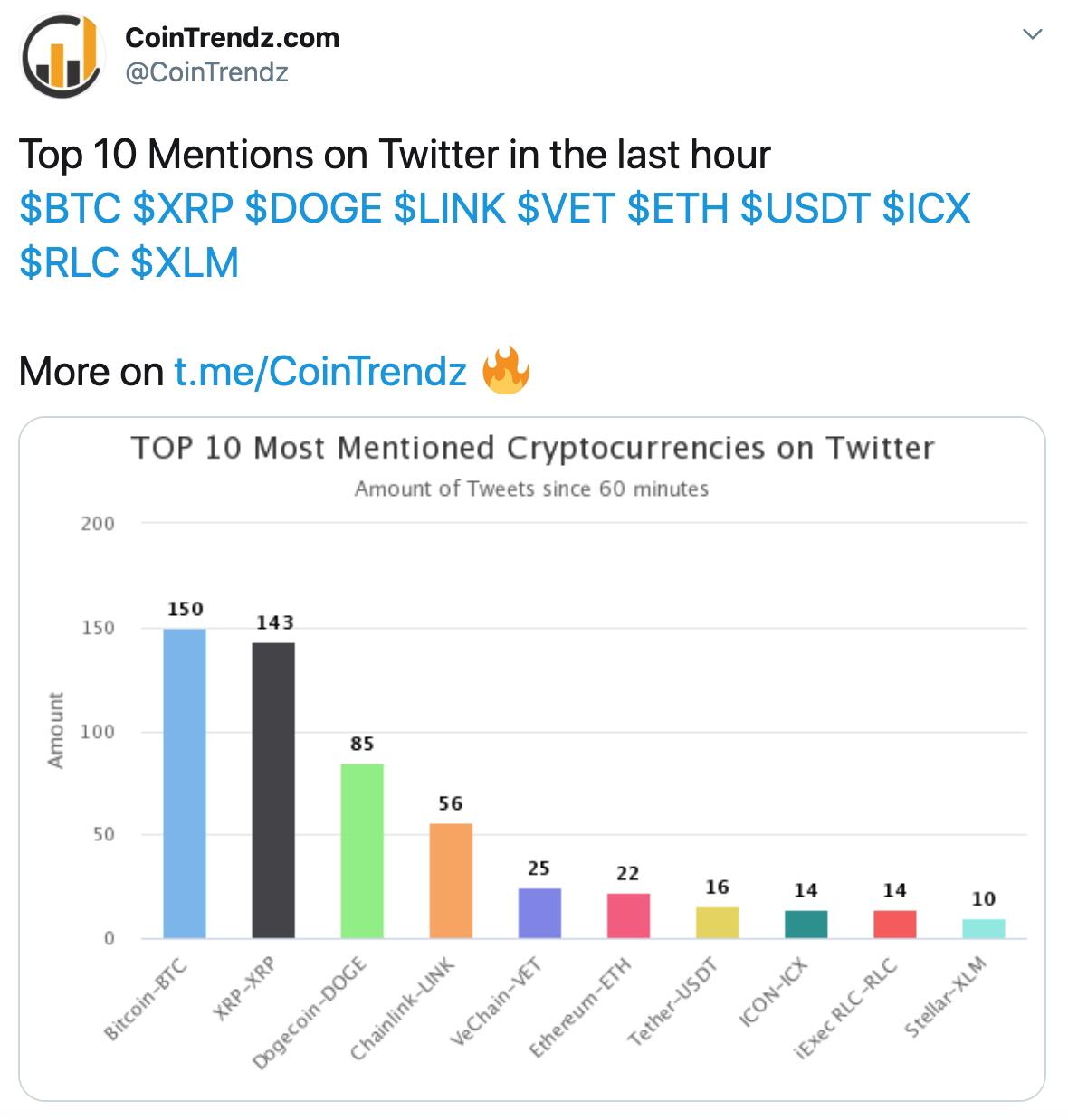过去一小时推特讨论量:BTC占据第一位,XRP升至第二