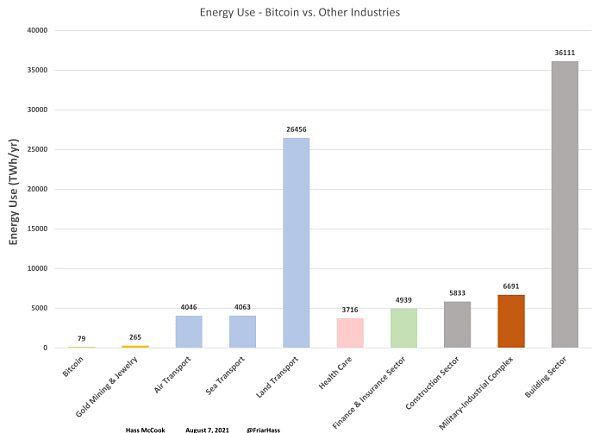 与其他主要行业相比：比特币的能源使用情况如何？